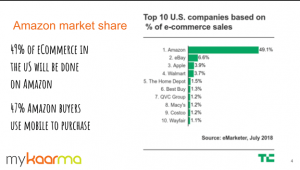 Amazon Market Share